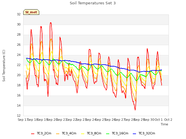 plot of Soil Temperatures Set 3