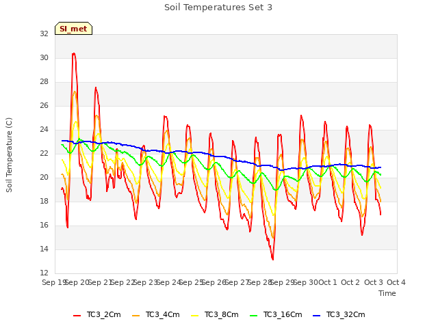 plot of Soil Temperatures Set 3