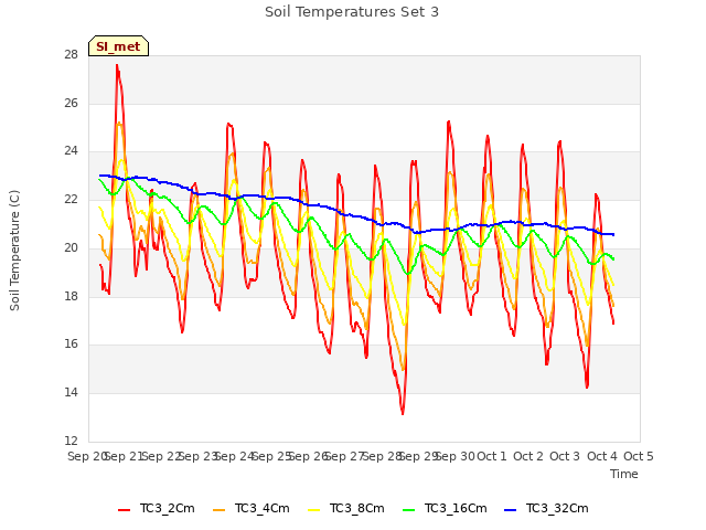 plot of Soil Temperatures Set 3