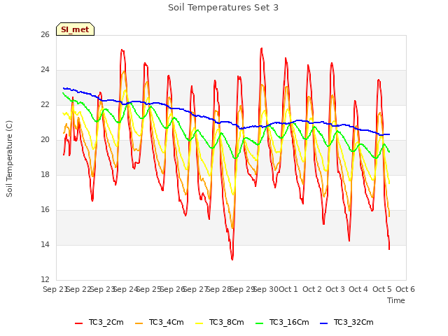 plot of Soil Temperatures Set 3