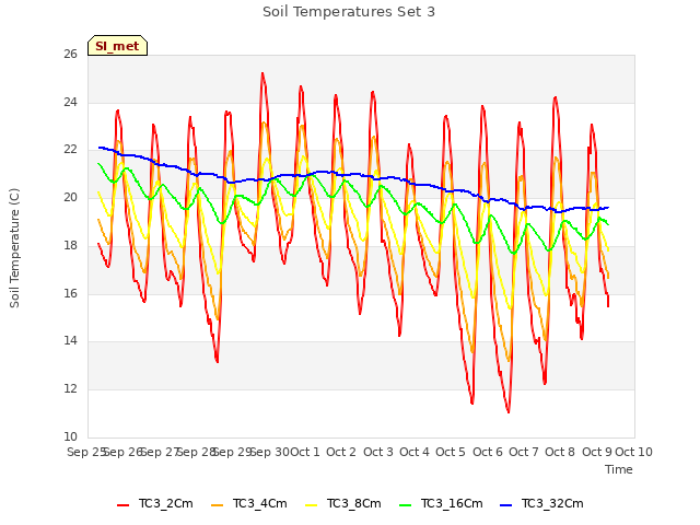 plot of Soil Temperatures Set 3