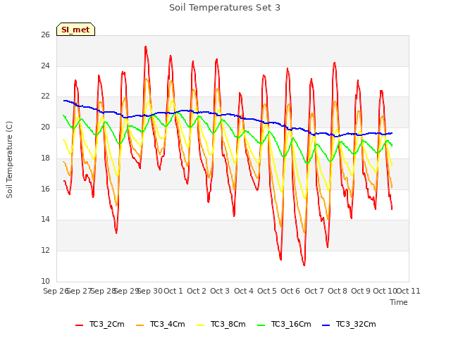 plot of Soil Temperatures Set 3