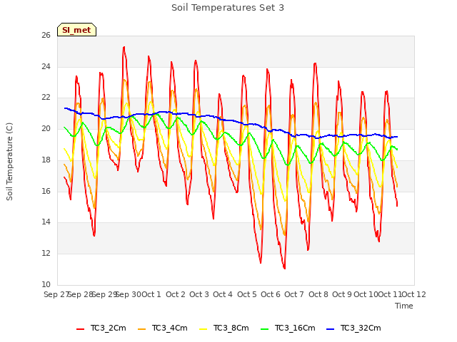 plot of Soil Temperatures Set 3