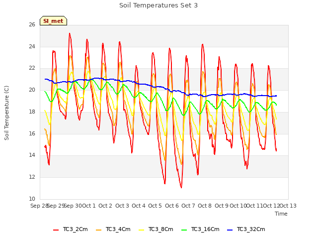 plot of Soil Temperatures Set 3