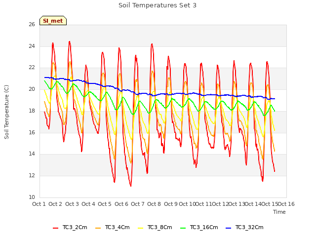 plot of Soil Temperatures Set 3