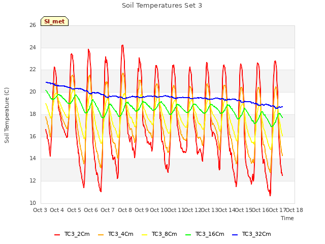 plot of Soil Temperatures Set 3