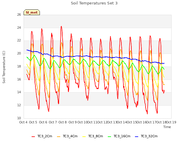 plot of Soil Temperatures Set 3