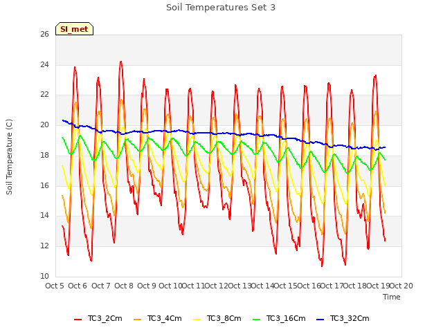 plot of Soil Temperatures Set 3