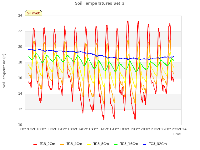 plot of Soil Temperatures Set 3