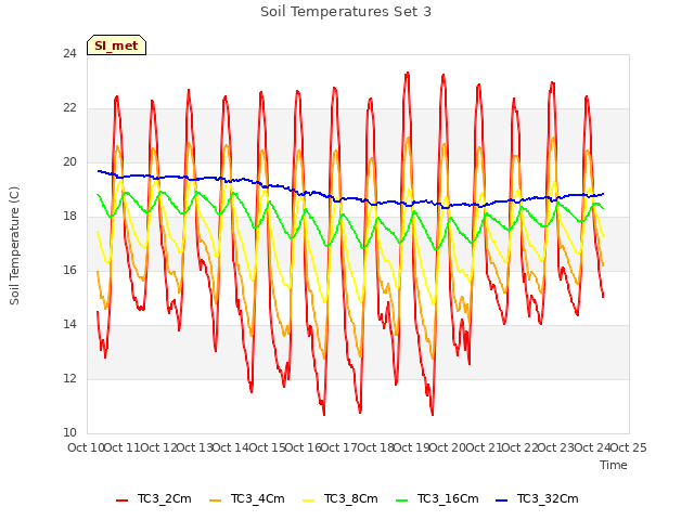 plot of Soil Temperatures Set 3