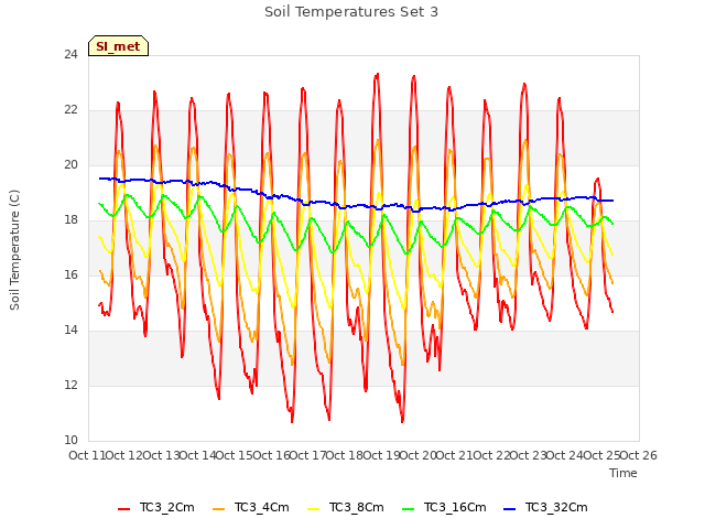 plot of Soil Temperatures Set 3