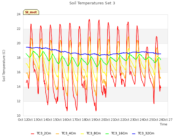 plot of Soil Temperatures Set 3