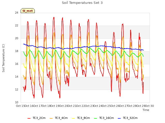 plot of Soil Temperatures Set 3