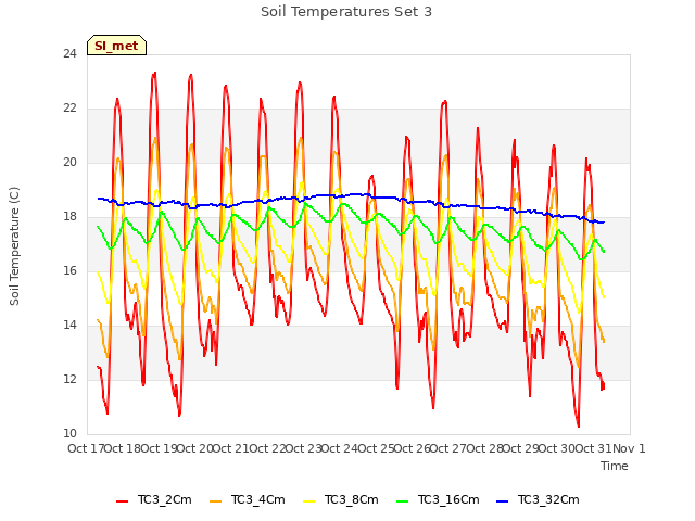 plot of Soil Temperatures Set 3