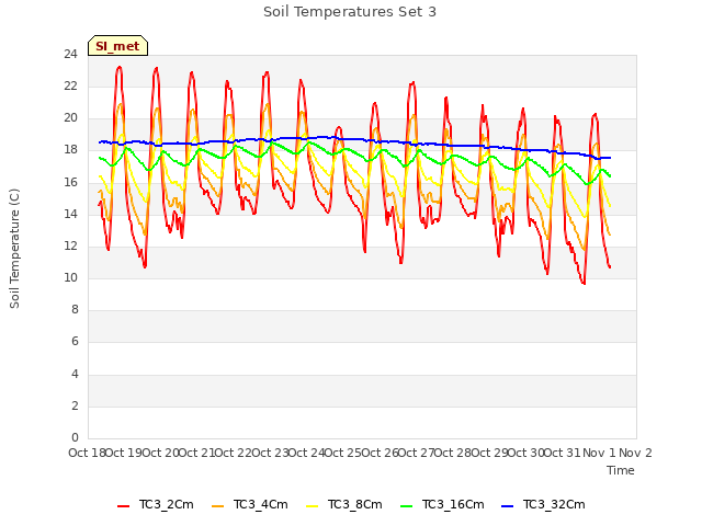 plot of Soil Temperatures Set 3