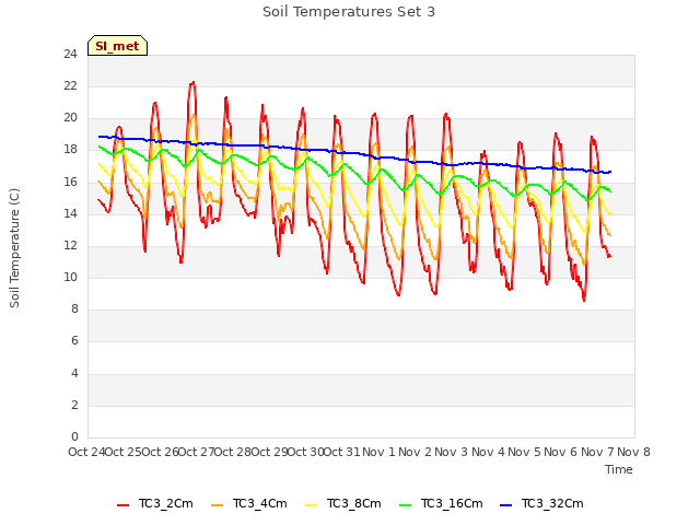 plot of Soil Temperatures Set 3