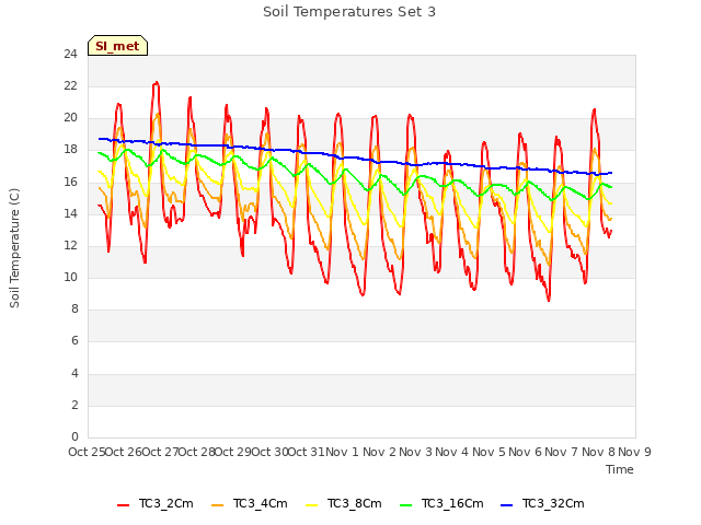 plot of Soil Temperatures Set 3