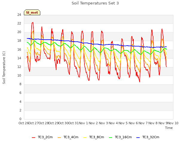 plot of Soil Temperatures Set 3