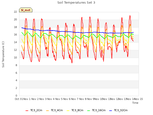 plot of Soil Temperatures Set 3