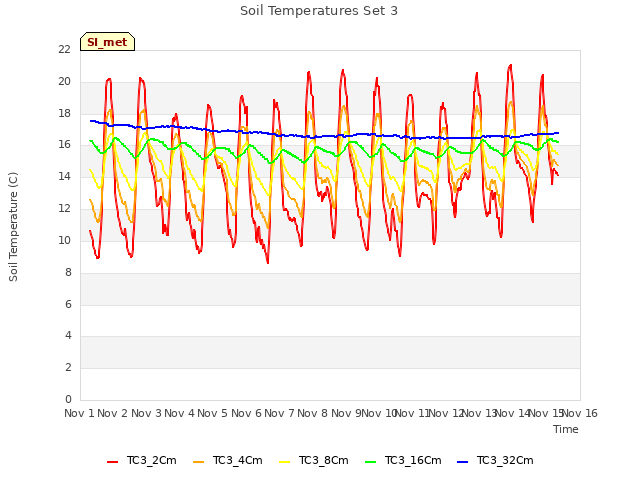 plot of Soil Temperatures Set 3