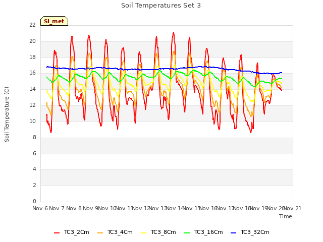 plot of Soil Temperatures Set 3