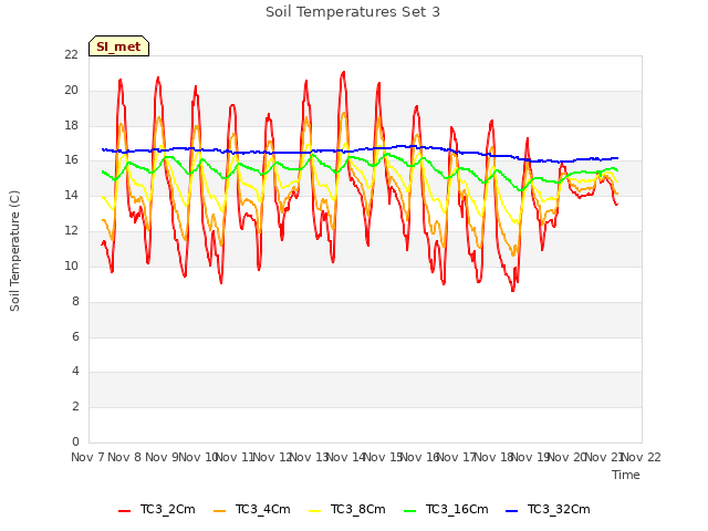 plot of Soil Temperatures Set 3