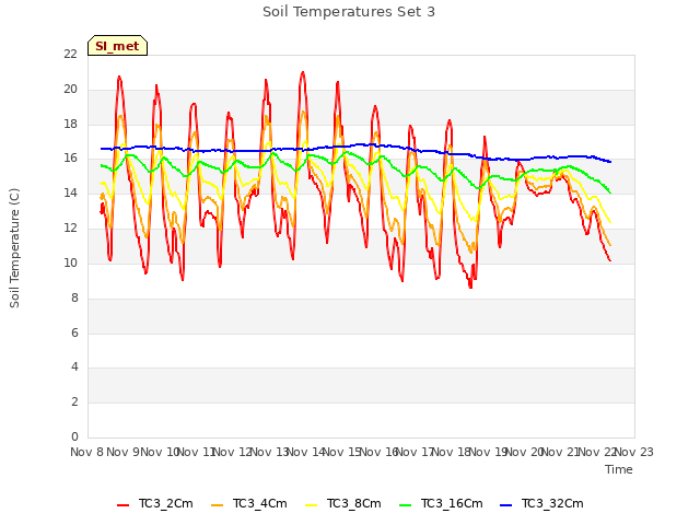 plot of Soil Temperatures Set 3