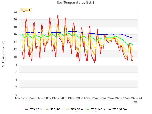 plot of Soil Temperatures Set 3