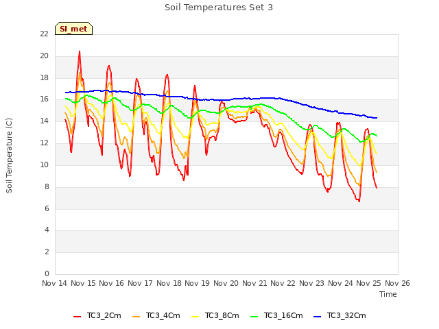 plot of Soil Temperatures Set 3