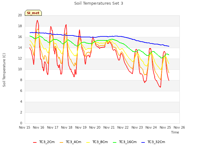 plot of Soil Temperatures Set 3