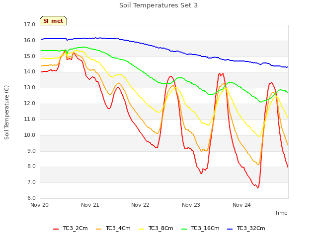 plot of Soil Temperatures Set 3