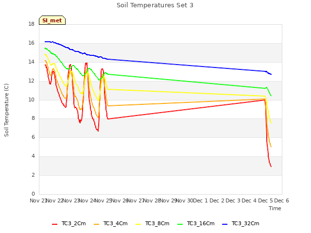 plot of Soil Temperatures Set 3