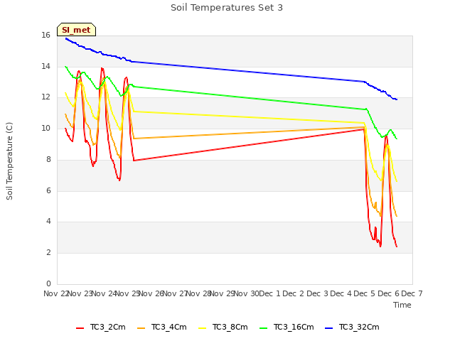 plot of Soil Temperatures Set 3