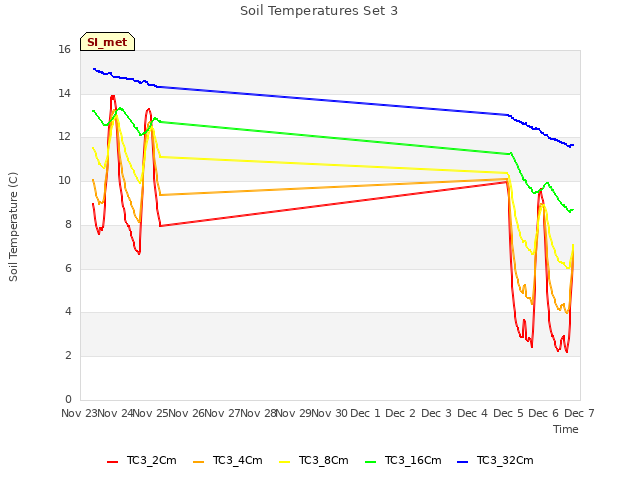 plot of Soil Temperatures Set 3