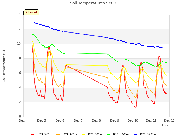 plot of Soil Temperatures Set 3