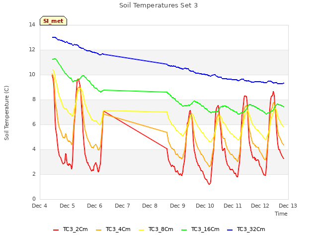plot of Soil Temperatures Set 3