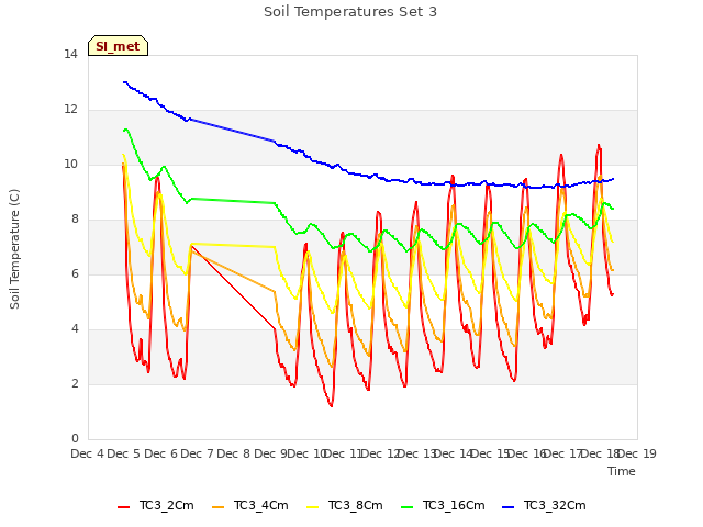 plot of Soil Temperatures Set 3