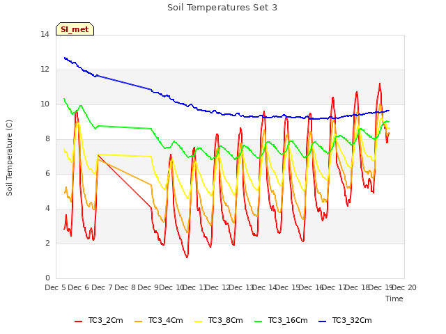 plot of Soil Temperatures Set 3