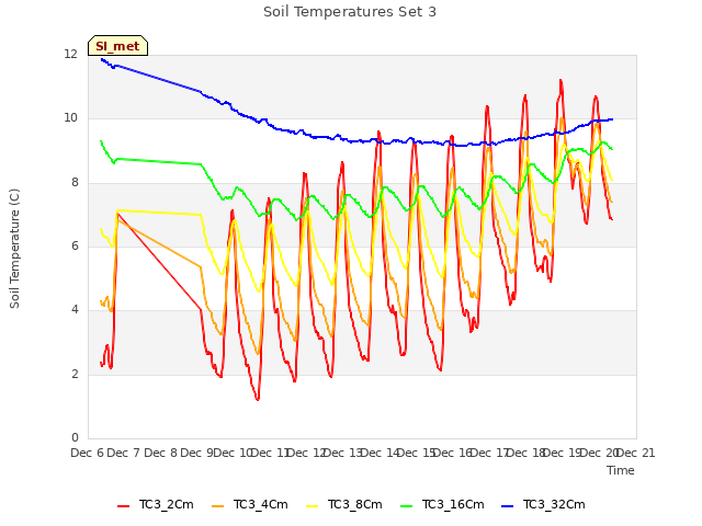 plot of Soil Temperatures Set 3