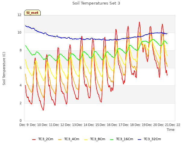 plot of Soil Temperatures Set 3