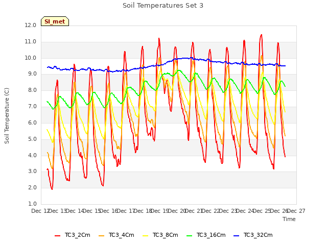 plot of Soil Temperatures Set 3