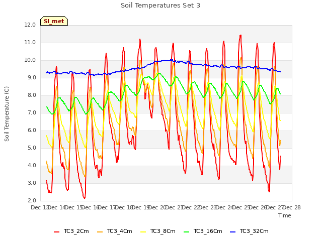 plot of Soil Temperatures Set 3