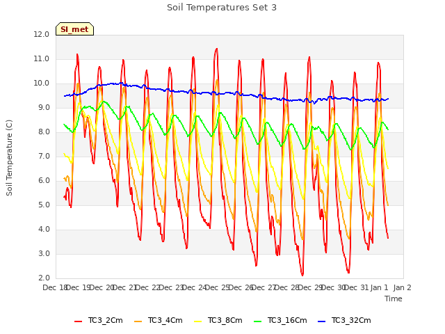 plot of Soil Temperatures Set 3