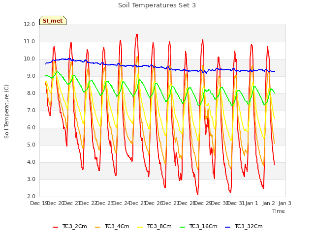 plot of Soil Temperatures Set 3