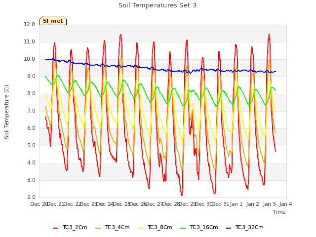 plot of Soil Temperatures Set 3