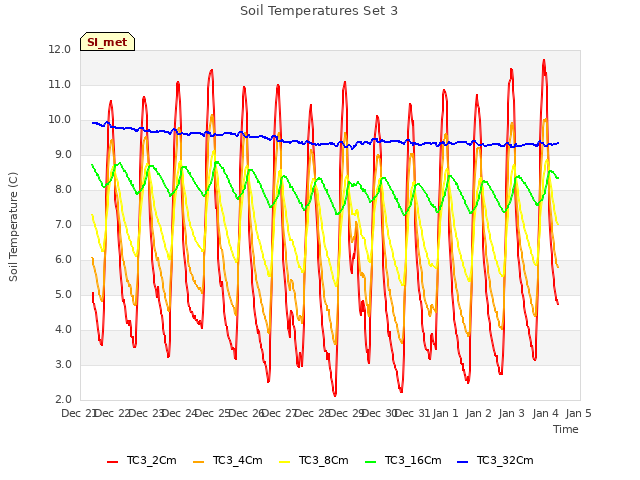 plot of Soil Temperatures Set 3