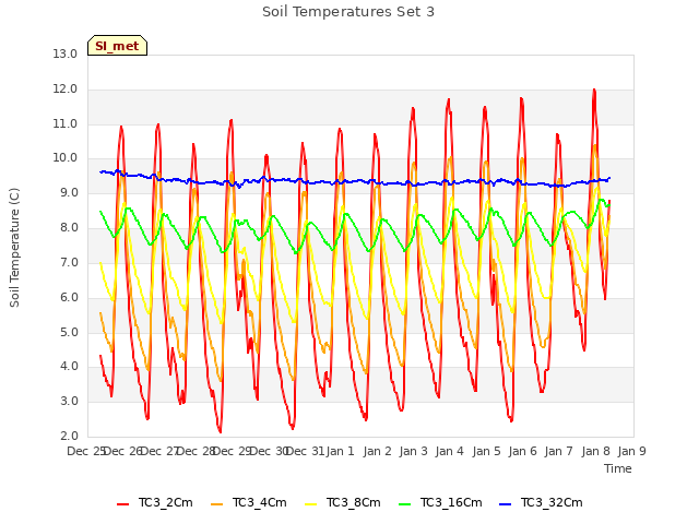 plot of Soil Temperatures Set 3