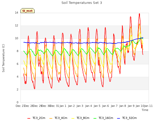 plot of Soil Temperatures Set 3