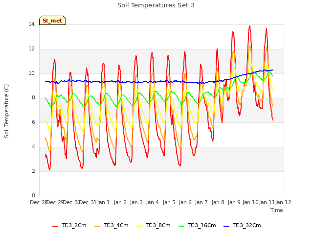 plot of Soil Temperatures Set 3