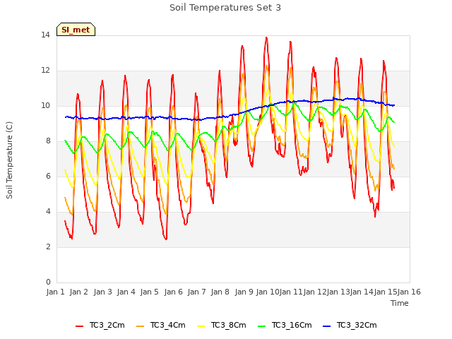 plot of Soil Temperatures Set 3